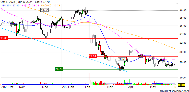 Chart OPEN END TURBO OPTIONSSCHEIN - COMPUGROUP MEDICAL