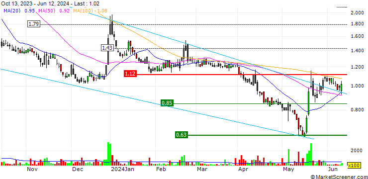 Chart Verde AgriTech Limited