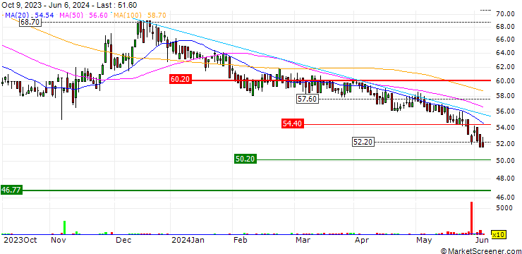 Chart V-ZUG Holding AG