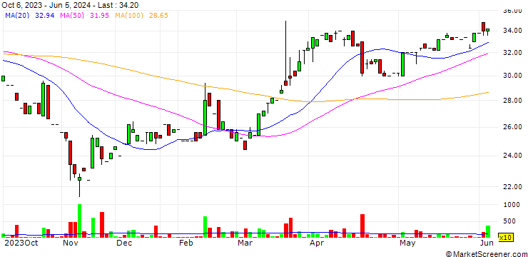 Chart Magle Chemoswed Holding AB