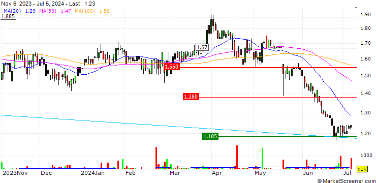 Chart Enero Group Limited