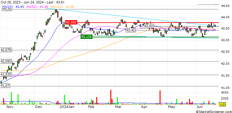 Chart AMUNDI INDEX EURO AGG SRI - UCITS ETF DR - C - EUR