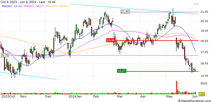 Chart Jamf Holding Corp.