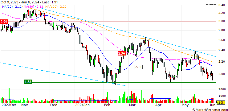Chart China Yongda Automobiles Services Holdings Limited