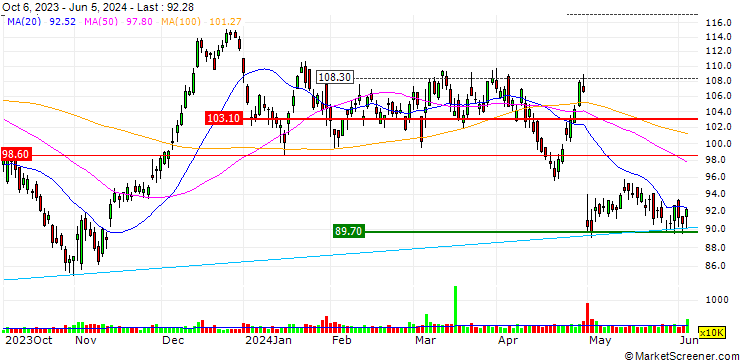 Chart TURBO UNLIMITED SHORT- OPTIONSSCHEIN OHNE STOPP-LOSS-LEVEL - SKYWORKS SOLUTIONS