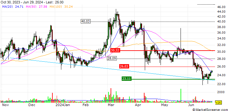 Chart Dash (DASH/USD)