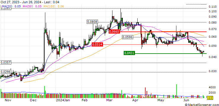 Chart Streamr (DATA/USD)