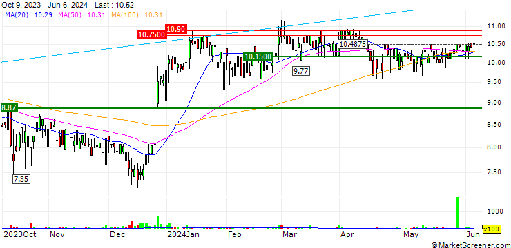 Chart Ascent Industries Co.