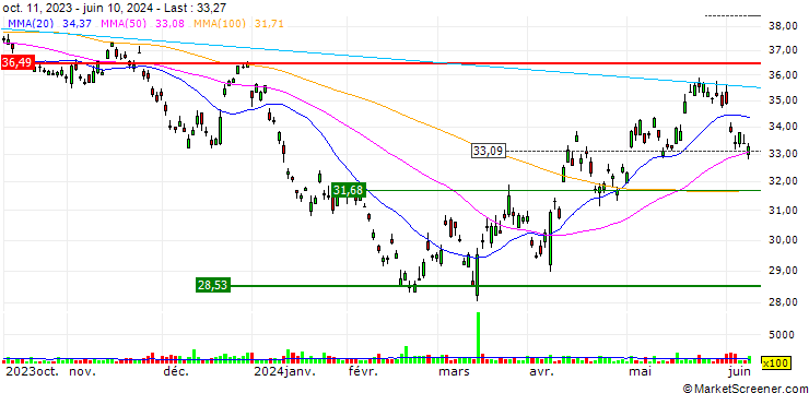 Chart KraneShares Global Carbon Strategy ETF - USD