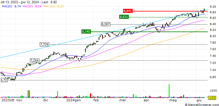 Chart iShares AEX UCITS ETF (Acc) - EUR