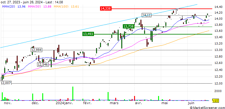 Chart Alerian Midstream Energy Dividend UCITS ETF - USD