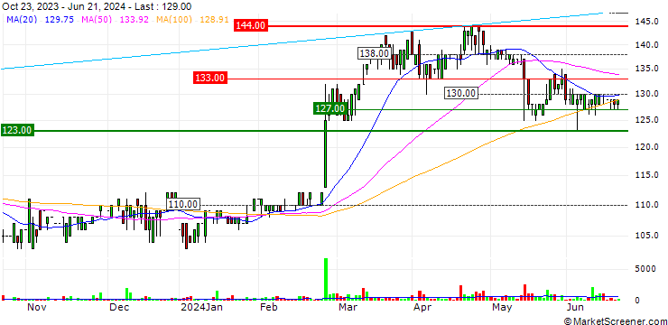 Chart IVF Hartmann Holding AG