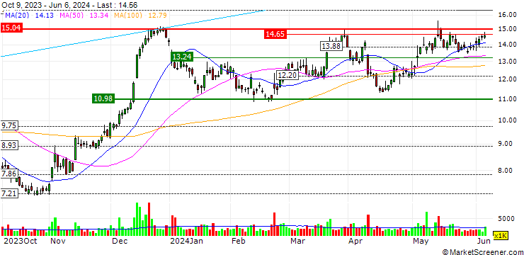 Chart OPEN END TURBO LONG - ROCT COS