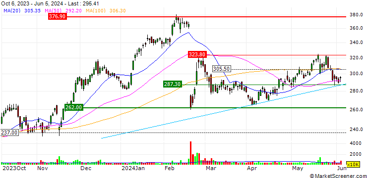 Chart TURBO UNLIMITED SHORT- OPTIONSSCHEIN OHNE STOPP-LOSS-LEVEL - PALO ALTO NETWORKS
