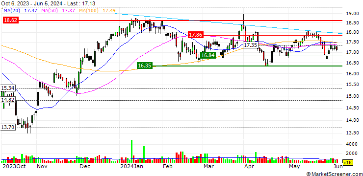 Chart NETSTREIT Corp.