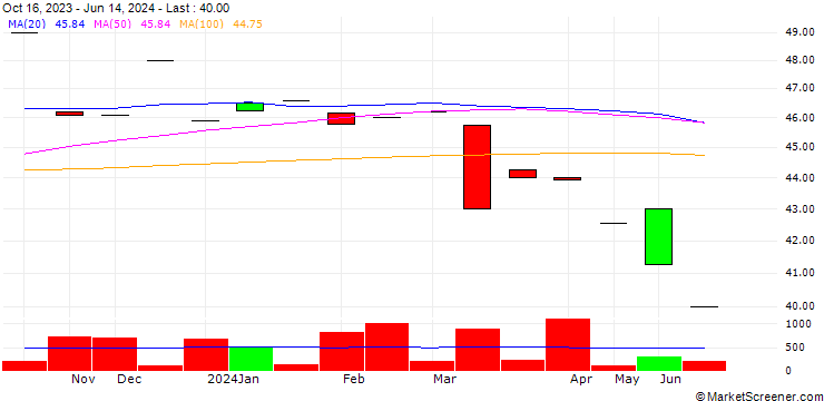 Chart NBC Bancorp, Inc.