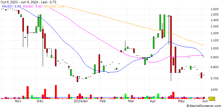 Chart BioCorRx Inc.