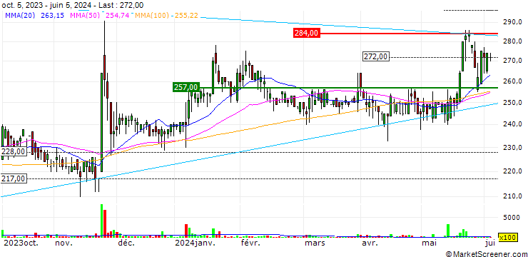 Chart AKKO Invest Nyrt.