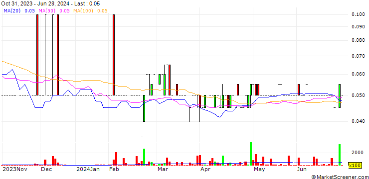 Chart ASCENT INDUSTRIES CORP