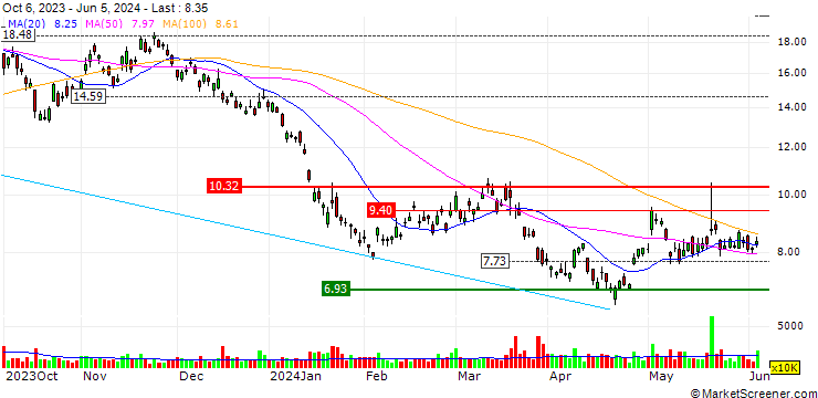 Chart JP MORGAN/CALL/XPENG ADR A/27.5/1/17.01.25