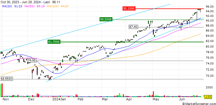 Chart ProShares UltraShort Yen ETF - USD
