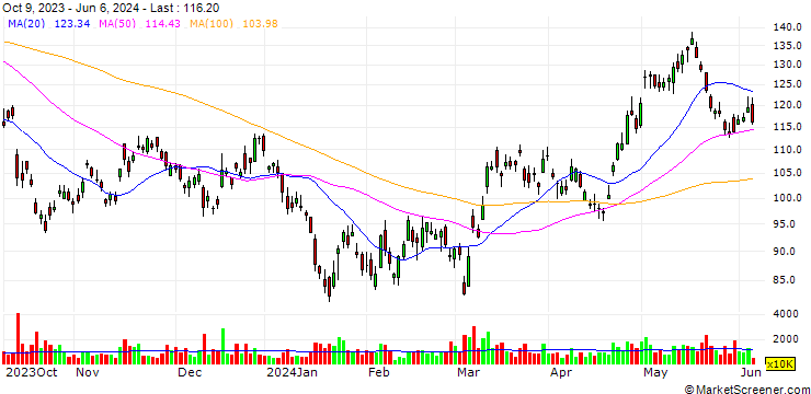 Chart MORGAN STANLEY ASIA PRODUCTS/CALL/JD.COM A/168.88/0.01/18.06.24