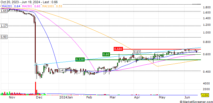 Chart Ritamix Global Limited