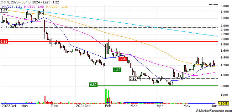 Chart Kintor Pharmaceutical Limited