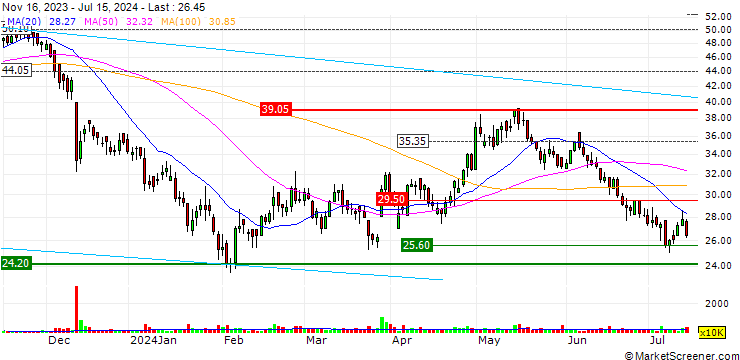 Chart Hygeia Healthcare Holdings Co., Limited