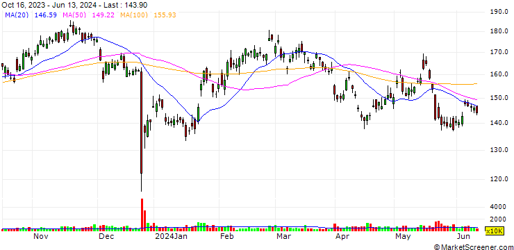 Chart CATEGORY R CALLABLE BULL CONTRACT - NETEASE