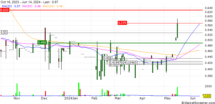 Chart Redsun Services Group Limited