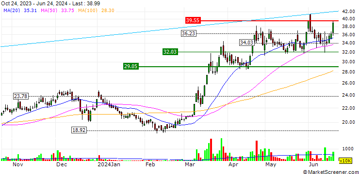Chart The Organic Meat Company Limited
