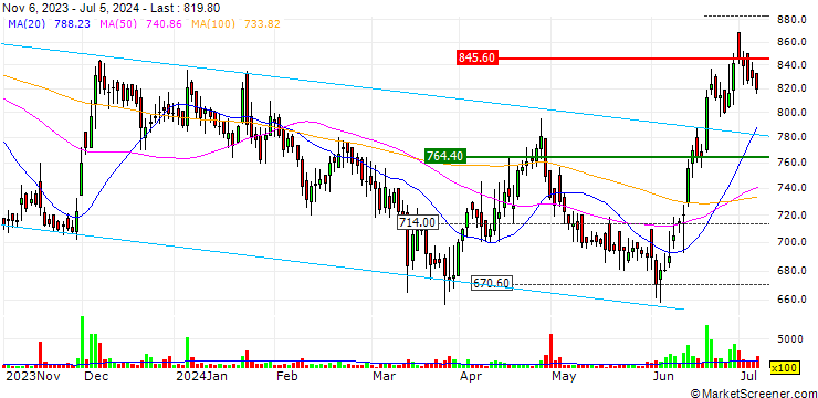 Chart Rossari Biotech Limited