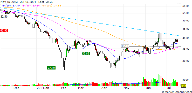 Chart Wuxi Chipown Micro-electronics limited
