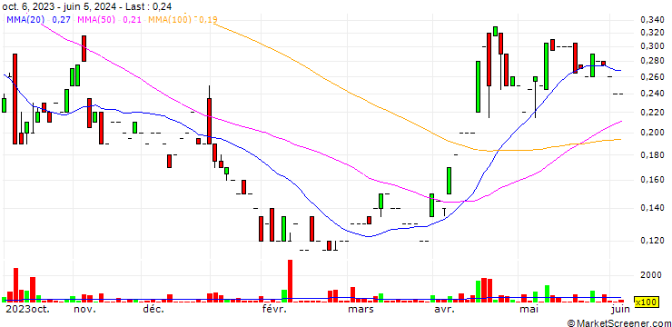 Chart JZR Gold Inc.