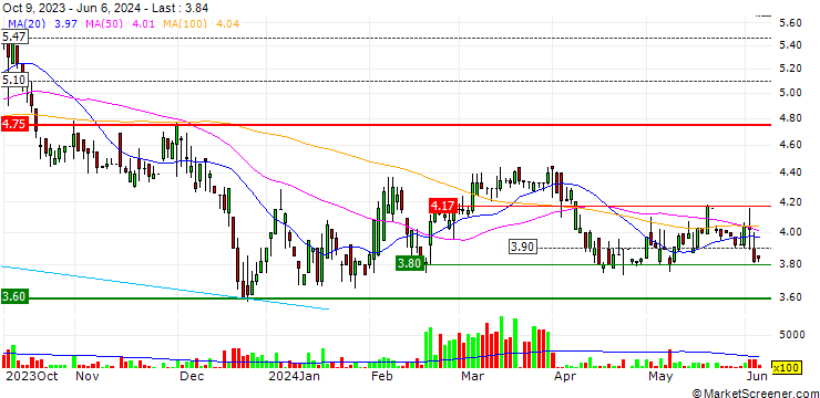 Chart DYNAM JAPAN HOLDINGS Co., Ltd.