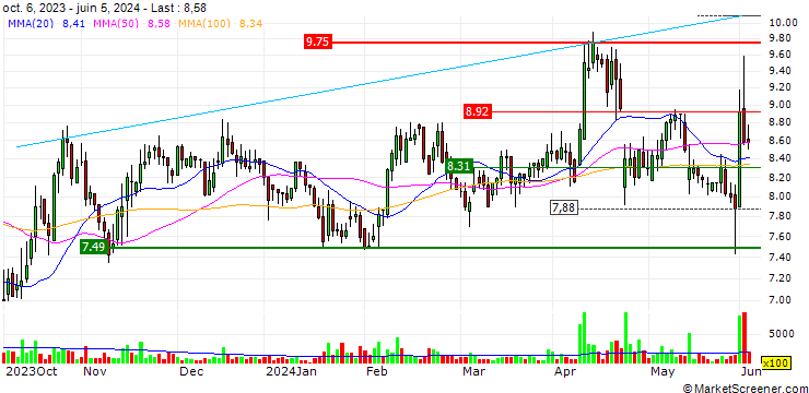 Chart Cognor Holding S.A.