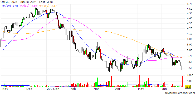 Chart EDP - Energias de Portugal, S.A.