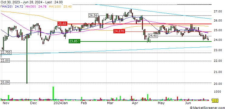 Chart Xtrackers FTSE Vietnam Swap UCITS ETF 1C - USD