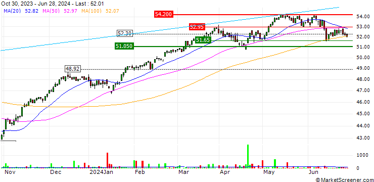 Chart Xtrackers MSCI EMU UCITS ETF 1D - EUR