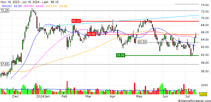 Chart U-Haul Holding Company