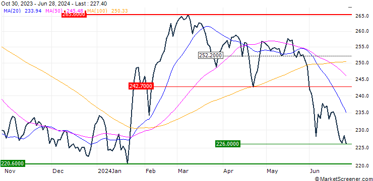 Chart Shanghai Stock Exchange B shares Index