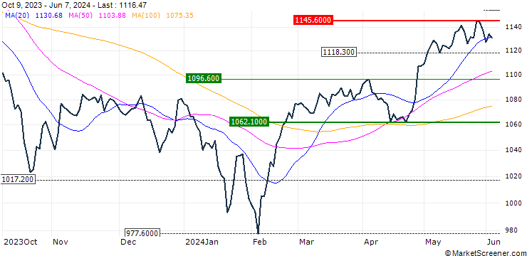 Chart Shenzhen Stock Exchange B Share Index