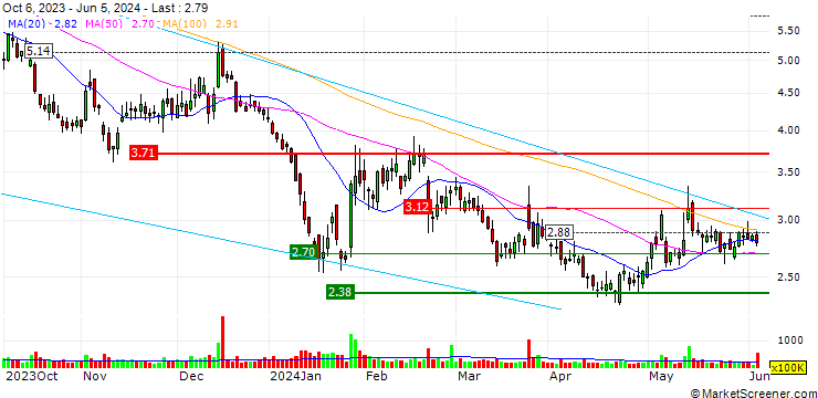 Chart OPEN END TURBO LONG - LUCID GROUP A