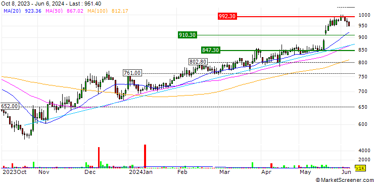 Chart Max Stock Ltd.