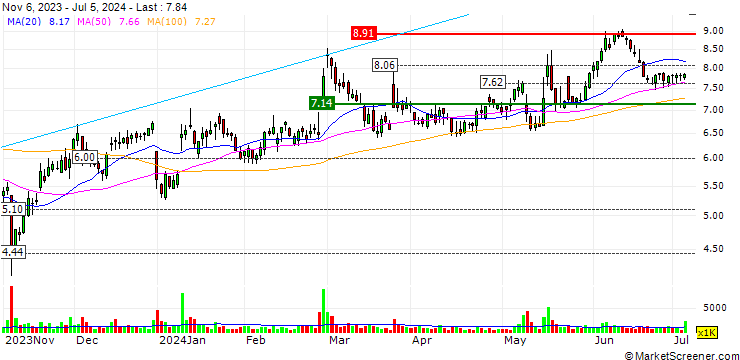 Chart GoodRx Holdings, Inc.
