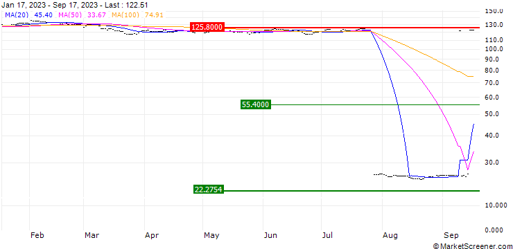 Chart HSBC FTSE EPRA/NAREIT Developed ETF