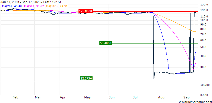 Chart HSBC FTSE EPRA/NAREIT Developed ETF