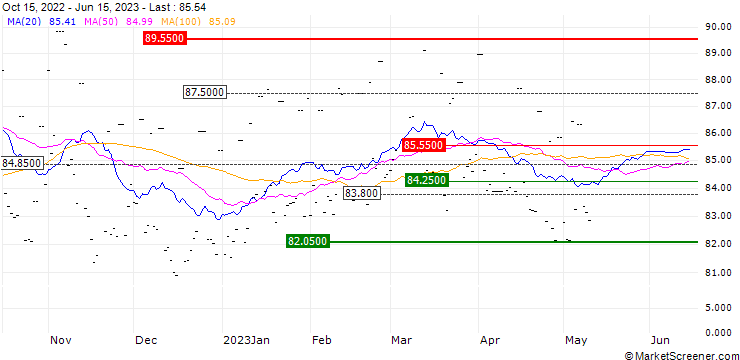 Chart SPDR® Blmbrg EM Infl Lnkd Lcl BdETF