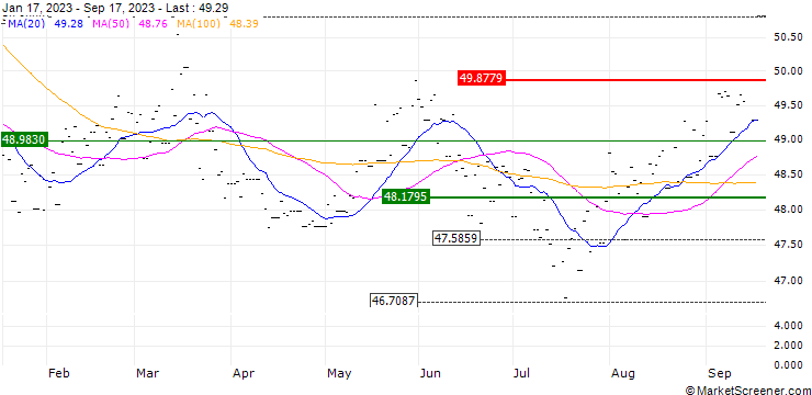 Chart SPDR® Blmbrg 1-3 Yr US Trs Bd ETF